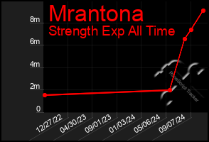 Total Graph of Mrantona