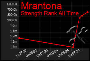 Total Graph of Mrantona