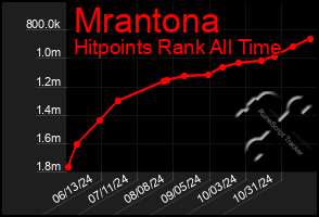 Total Graph of Mrantona