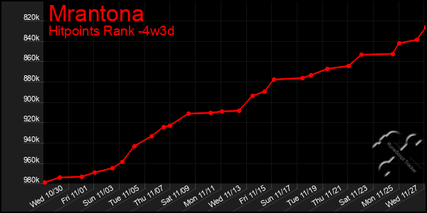 Last 31 Days Graph of Mrantona