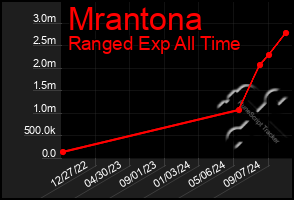 Total Graph of Mrantona