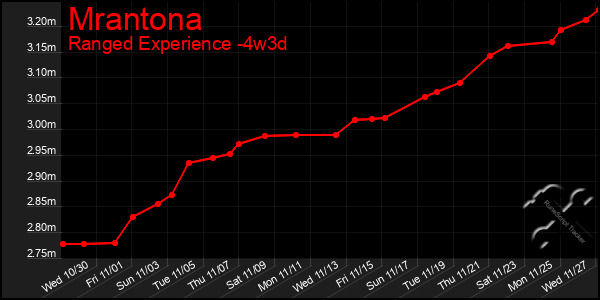 Last 31 Days Graph of Mrantona