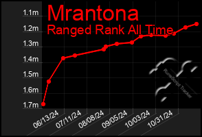 Total Graph of Mrantona