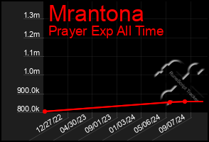 Total Graph of Mrantona