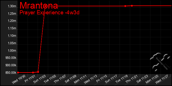 Last 31 Days Graph of Mrantona