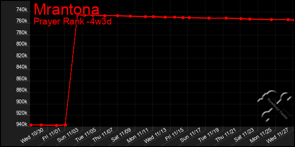 Last 31 Days Graph of Mrantona