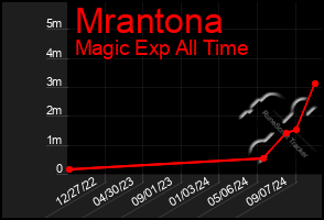 Total Graph of Mrantona