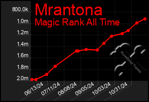 Total Graph of Mrantona