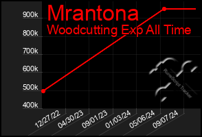 Total Graph of Mrantona