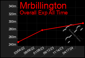 Total Graph of Mrbillington