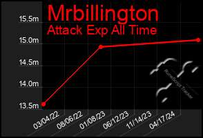 Total Graph of Mrbillington