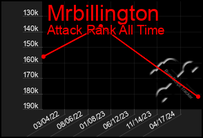 Total Graph of Mrbillington