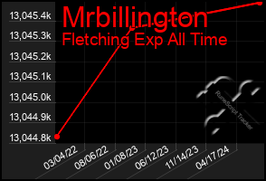 Total Graph of Mrbillington