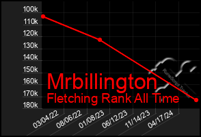 Total Graph of Mrbillington