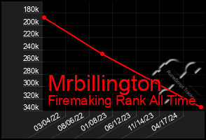 Total Graph of Mrbillington