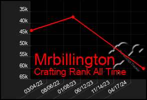 Total Graph of Mrbillington