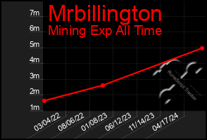 Total Graph of Mrbillington