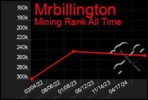 Total Graph of Mrbillington