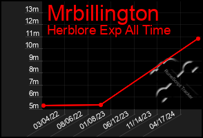 Total Graph of Mrbillington