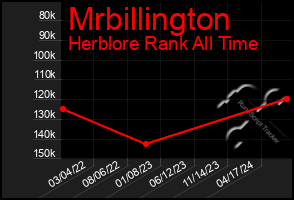 Total Graph of Mrbillington