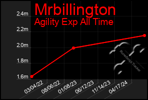 Total Graph of Mrbillington