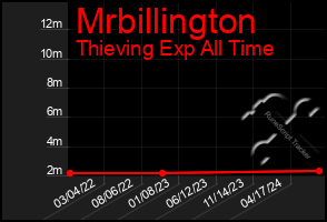 Total Graph of Mrbillington