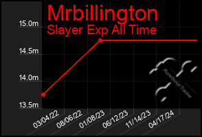 Total Graph of Mrbillington