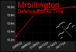 Total Graph of Mrbillington