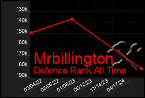 Total Graph of Mrbillington