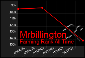 Total Graph of Mrbillington