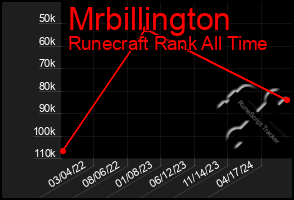 Total Graph of Mrbillington