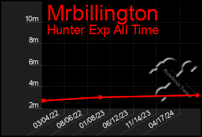 Total Graph of Mrbillington