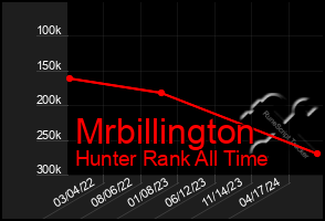 Total Graph of Mrbillington