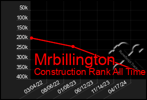 Total Graph of Mrbillington