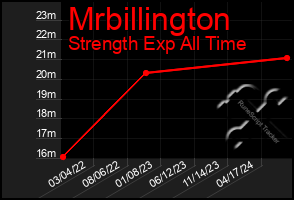 Total Graph of Mrbillington