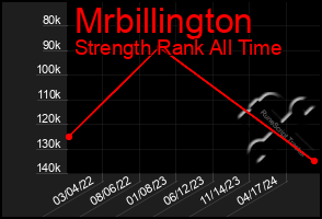 Total Graph of Mrbillington