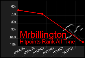 Total Graph of Mrbillington