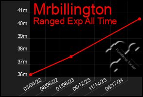 Total Graph of Mrbillington