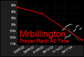 Total Graph of Mrbillington