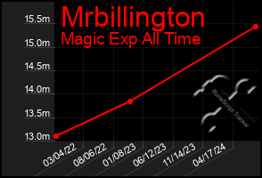 Total Graph of Mrbillington