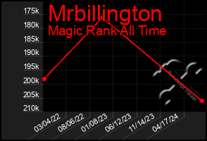 Total Graph of Mrbillington