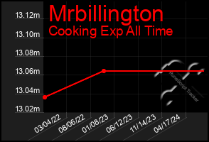 Total Graph of Mrbillington