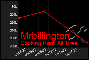 Total Graph of Mrbillington