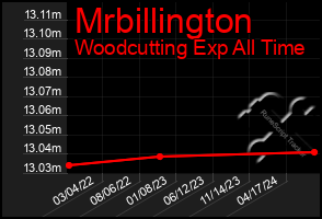 Total Graph of Mrbillington