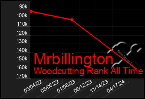 Total Graph of Mrbillington