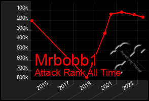 Total Graph of Mrbobb1
