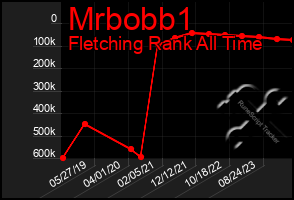 Total Graph of Mrbobb1