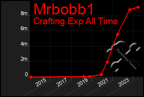 Total Graph of Mrbobb1