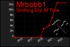 Total Graph of Mrbobb1