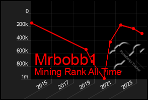 Total Graph of Mrbobb1